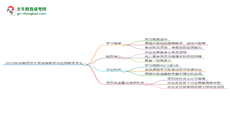 2025年華南師范大學成考數(shù)學與應(yīng)用數(shù)學專業(yè)難不難？思維導圖