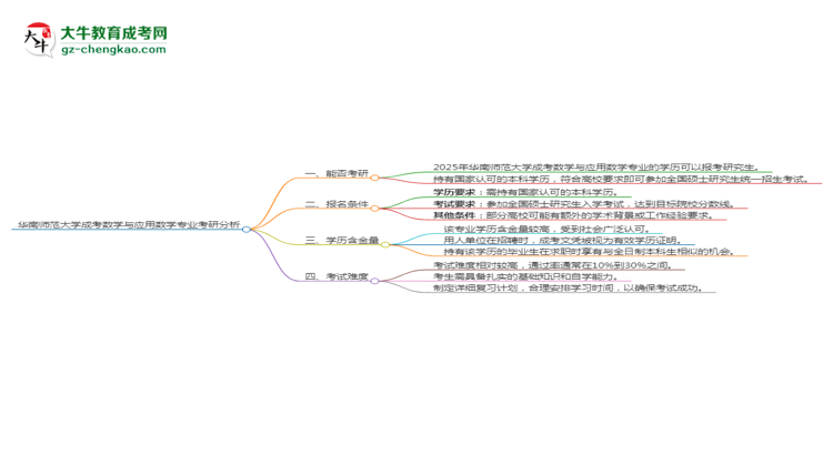 華南師范大學(xué)2025年成考數(shù)學(xué)與應(yīng)用數(shù)學(xué)專業(yè)能考研究生嗎？思維導(dǎo)圖