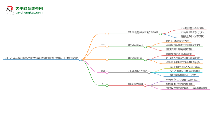 2025年華南農(nóng)業(yè)大學(xué)成考水利水電工程專業(yè)學(xué)歷花錢能買到嗎？思維導(dǎo)圖