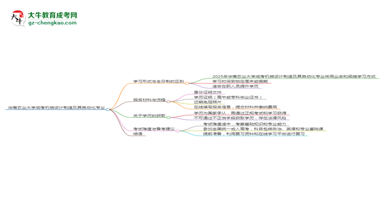 華南農(nóng)業(yè)大學(xué)成考機(jī)械設(shè)計(jì)制造及其自動(dòng)化專業(yè)是全日制的嗎？（2025最新）思維導(dǎo)圖