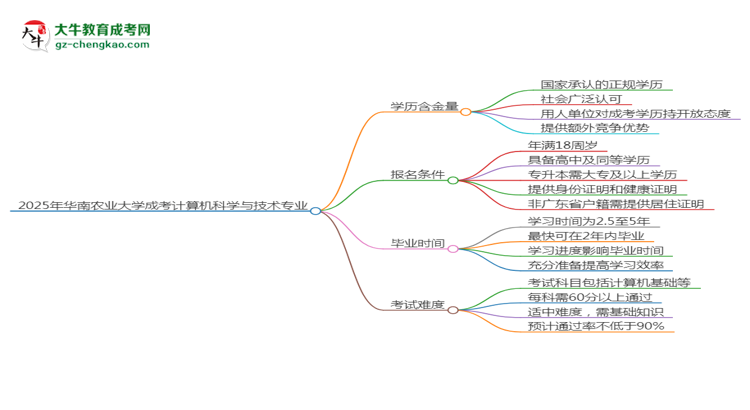 2025年華南農(nóng)業(yè)大學成考計算機科學與技術專業(yè)學歷的含金量怎么樣？思維導圖