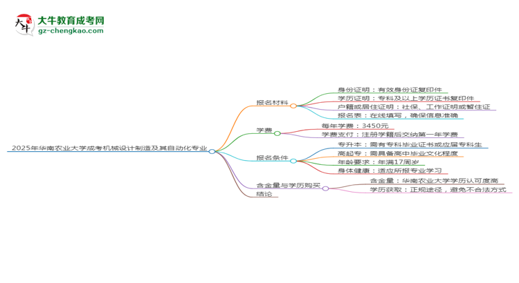2025年華南農(nóng)業(yè)大學(xué)成考機(jī)械設(shè)計(jì)制造及其自動(dòng)化專業(yè)報(bào)名材料需要什么？思維導(dǎo)圖