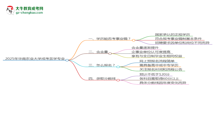 2025年華南農(nóng)業(yè)大學(xué)成考茶學(xué)專業(yè)能考事業(yè)編嗎？思維導(dǎo)圖