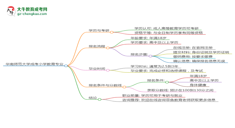 華南師范大學2025年成考小學教育專業(yè)能考研究生嗎？思維導圖