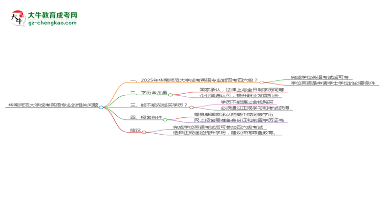 華南師范大學2025年成考英語專業(yè)生可不可以考四六級？思維導圖
