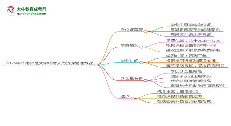 2025年華南師范大學(xué)成考人力資源管理專業(yè)能拿學(xué)位證嗎？思維導(dǎo)圖