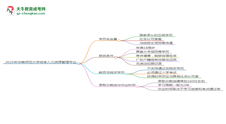 2025年華南師范大學(xué)成考人力資源管理專業(yè)學(xué)歷的含金量怎么樣？思維導(dǎo)圖