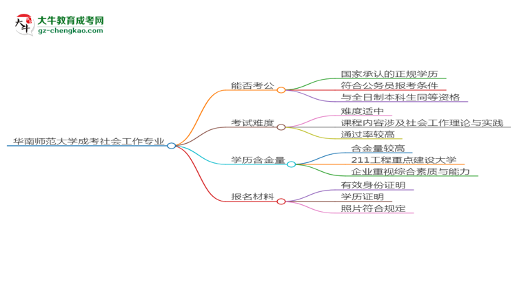 華南師范大學(xué)2025年成考社會(huì)工作專業(yè)學(xué)歷能考公嗎？思維導(dǎo)圖