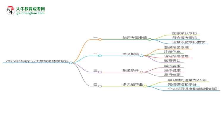 2025年華南農(nóng)業(yè)大學(xué)成考林學(xué)專業(yè)能考事業(yè)編嗎？思維導(dǎo)圖