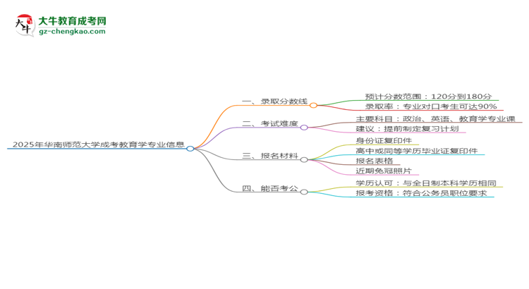 2025年華南師范大學成考教育學專業(yè)錄取分數(shù)線是多少？思維導圖