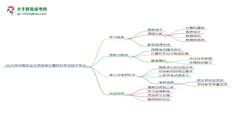 2025年華南農(nóng)業(yè)大學成考計算機科學與技術(shù)專業(yè)難不難？思維導圖