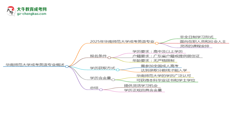華南師范大學(xué)成考英語專業(yè)是全日制的嗎？（2025最新）思維導(dǎo)圖