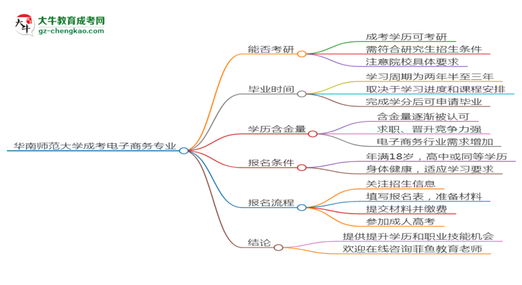 華南師范大學(xué)2025年成考電子商務(wù)專業(yè)能考研究生嗎？思維導(dǎo)圖