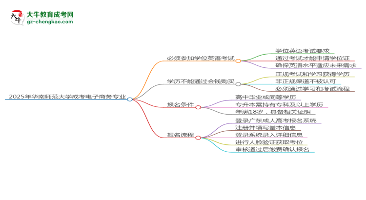 2025年華南師范大學(xué)成考電子商務(wù)專業(yè)要考學(xué)位英語(yǔ)嗎？思維導(dǎo)圖