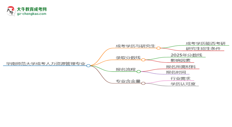 華南師范大學2025年成考人力資源管理專業(yè)能考研究生嗎？思維導圖