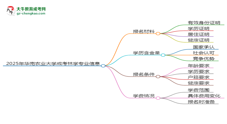 2025年華南農(nóng)業(yè)大學(xué)成考林學(xué)專業(yè)報名材料需要什么？思維導(dǎo)圖