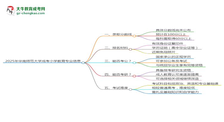 2025年華南師范大學(xué)成考小學(xué)教育專業(yè)錄取分?jǐn)?shù)線是多少？思維導(dǎo)圖