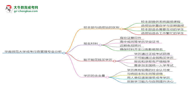 華南師范大學2025年成考行政管理專業(yè)校本部和函授站哪個更好？思維導圖