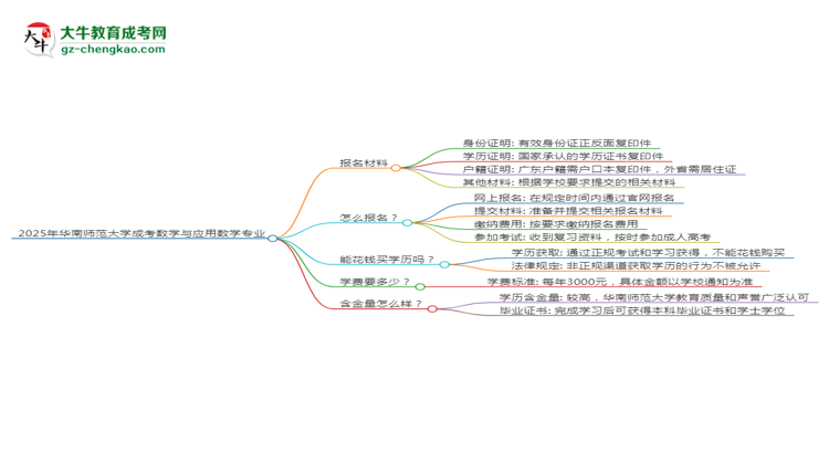 2025年華南師范大學(xué)成考數(shù)學(xué)與應(yīng)用數(shù)學(xué)專業(yè)報名材料需要什么？思維導(dǎo)圖