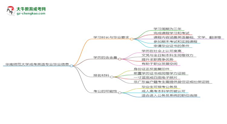 華南師范大學(xué)成考英語專業(yè)需多久完成并拿證？（2025年新）思維導(dǎo)圖