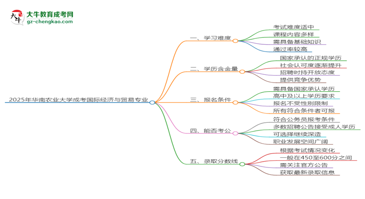 2025年華南農(nóng)業(yè)大學(xué)成考國(guó)際經(jīng)濟(jì)與貿(mào)易專(zhuān)業(yè)難不難？思維導(dǎo)圖