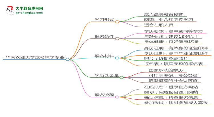華南農(nóng)業(yè)大學(xué)成考林學(xué)專業(yè)是全日制的嗎？（2025最新）思維導(dǎo)圖