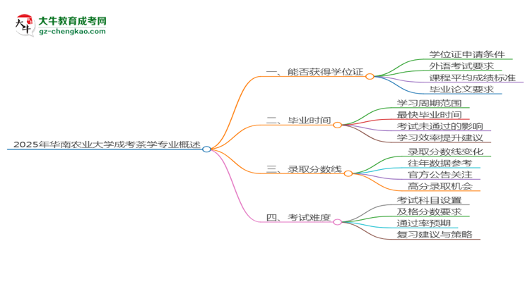 2025年華南農(nóng)業(yè)大學(xué)成考茶學(xué)專業(yè)能拿學(xué)位證嗎？思維導(dǎo)圖