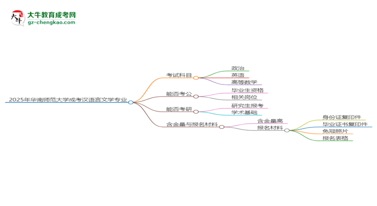 2025年華南師范大學(xué)成考漢語(yǔ)言文學(xué)專業(yè)入學(xué)考試科目有哪些？思維導(dǎo)圖