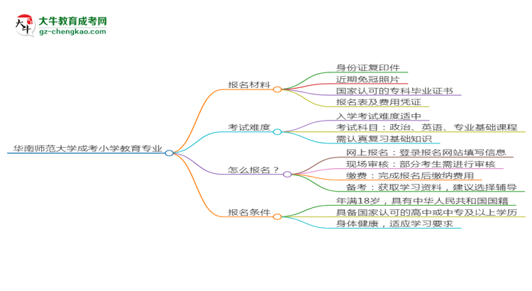 華南師范大學(xué)成考小學(xué)教育專業(yè)是全日制的嗎？（2025最新）思維導(dǎo)圖