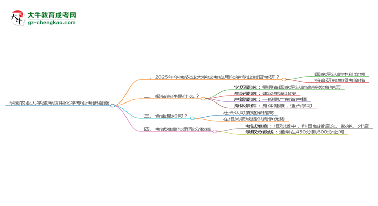 華南農(nóng)業(yè)大學(xué)2025年成考應(yīng)用化學(xué)專業(yè)能考研究生嗎？思維導(dǎo)圖