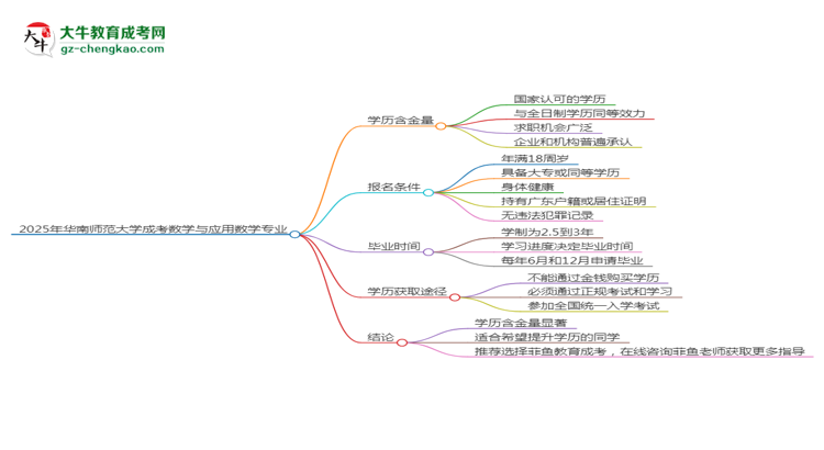 2025年華南師范大學成考數(shù)學與應用數(shù)學專業(yè)學歷的含金量怎么樣？思維導圖