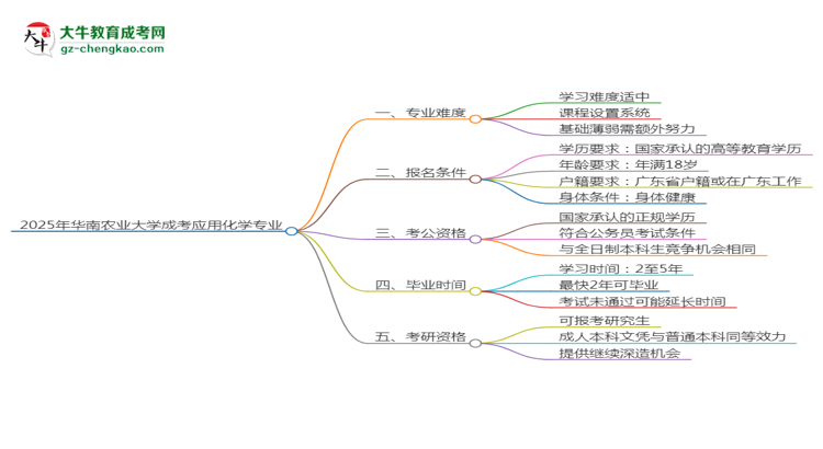 2025年華南農(nóng)業(yè)大學(xué)成考應(yīng)用化學(xué)專業(yè)難不難？思維導(dǎo)圖
