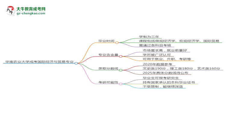 華南農(nóng)業(yè)大學(xué)成考國際經(jīng)濟與貿(mào)易專業(yè)需多久完成并拿證？（2025年新）思維導(dǎo)圖