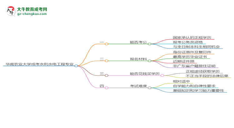 華南農(nóng)業(yè)大學(xué)2025年成考水利水電工程專業(yè)學(xué)歷能考公嗎？思維導(dǎo)圖