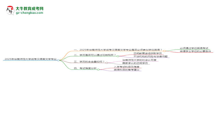 2025年華南師范大學(xué)成考漢語言文學(xué)專業(yè)要考學(xué)位英語嗎？思維導(dǎo)圖