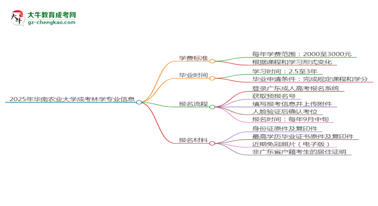 2025年華南農(nóng)業(yè)大學(xué)成考林學(xué)專(zhuān)業(yè)最新學(xué)費(fèi)標(biāo)準(zhǔn)多少思維導(dǎo)圖