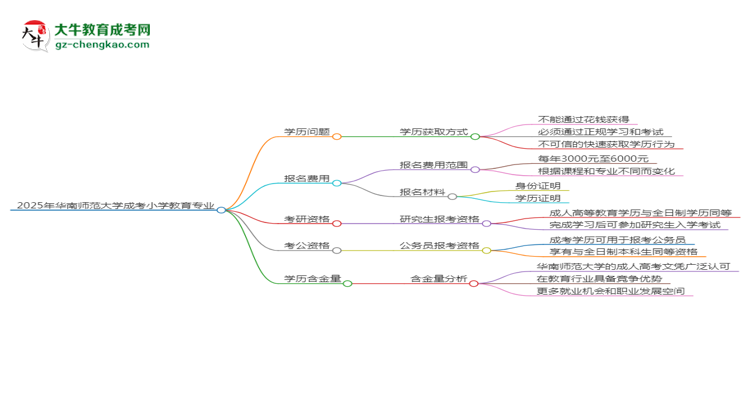 2025年華南師范大學(xué)成考小學(xué)教育專業(yè)學(xué)歷花錢能買到嗎？思維導(dǎo)圖