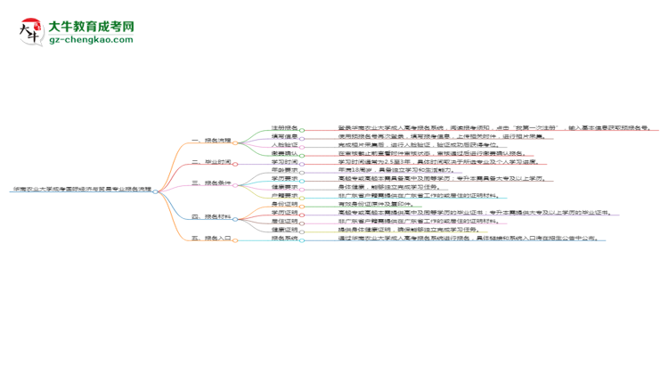 華南農(nóng)業(yè)大學(xué)成考國際經(jīng)濟(jì)與貿(mào)易專業(yè)2025年報名流程思維導(dǎo)圖