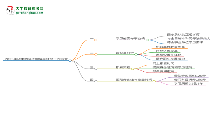 2025年華南師范大學(xué)成考社會工作專業(yè)能考事業(yè)編嗎？思維導(dǎo)圖
