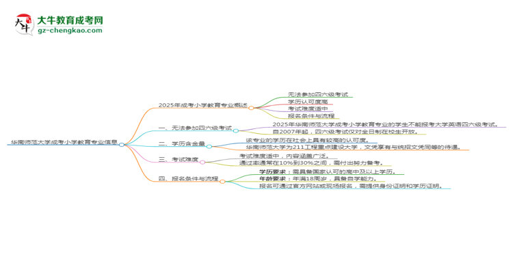 華南師范大學(xué)2025年成考小學(xué)教育專業(yè)生可不可以考四六級(jí)？思維導(dǎo)圖