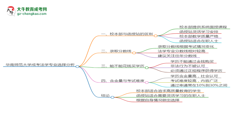 華南師范大學(xué)2025年成考法學(xué)專業(yè)校本部和函授站哪個更好？思維導(dǎo)圖