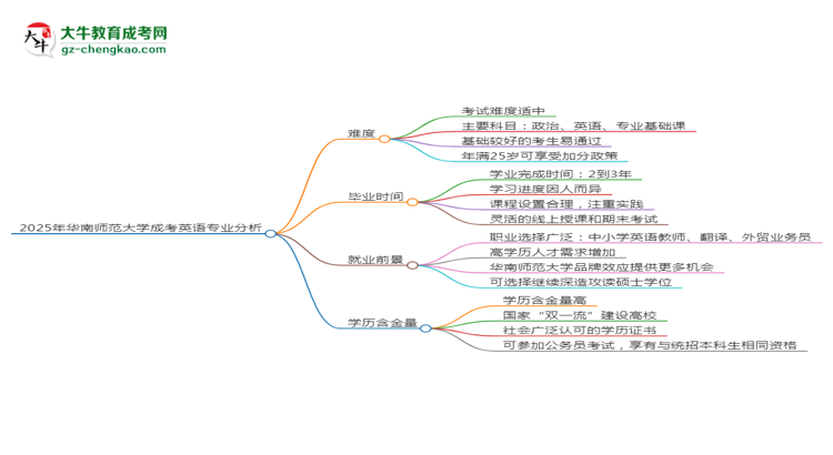 2025年華南師范大學(xué)成考英語(yǔ)專業(yè)難不難？思維導(dǎo)圖