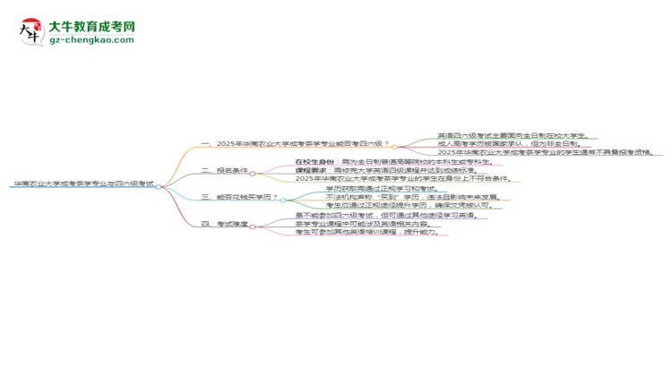 華南農(nóng)業(yè)大學(xué)2025年成考茶學(xué)專(zhuān)業(yè)生可不可以考四六級(jí)？思維導(dǎo)圖
