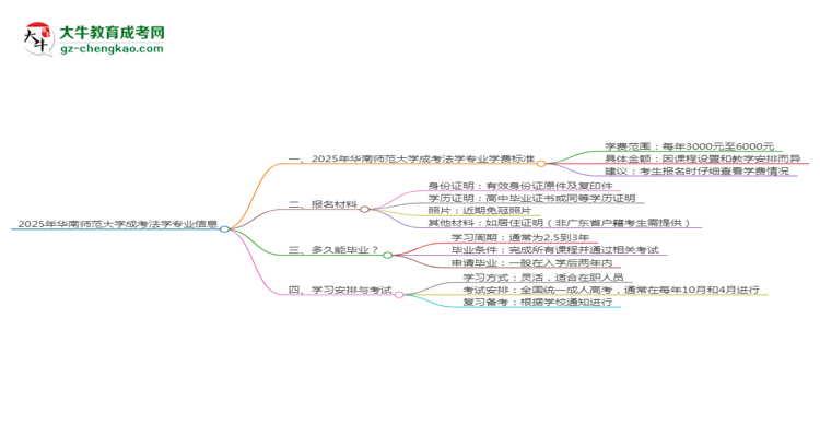 2025年華南師范大學(xué)成考法學(xué)專業(yè)最新學(xué)費標(biāo)準多少思維導(dǎo)圖