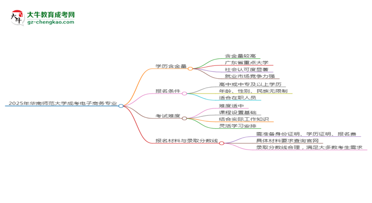 2025年華南師范大學(xué)成考電子商務(wù)專業(yè)學(xué)歷的含金量怎么樣？思維導(dǎo)圖