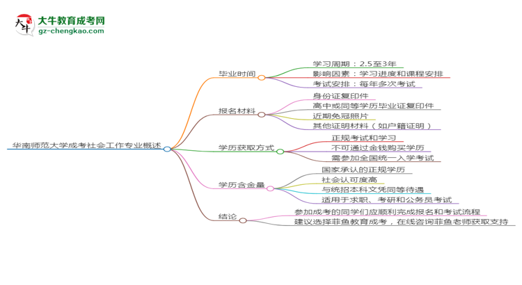 華南師范大學(xué)成考社會(huì)工作專業(yè)需多久完成并拿證？（2025年新）思維導(dǎo)圖