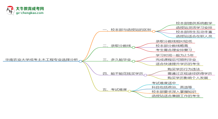 華南農(nóng)業(yè)大學(xué)2025年成考土木工程專業(yè)校本部和函授站哪個更好？思維導(dǎo)圖