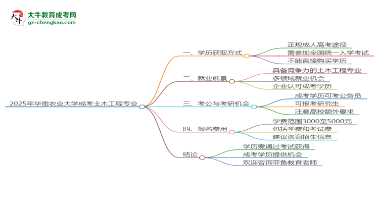 2025年華南農(nóng)業(yè)大學(xué)成考土木工程專業(yè)學(xué)歷花錢能買到嗎？思維導(dǎo)圖