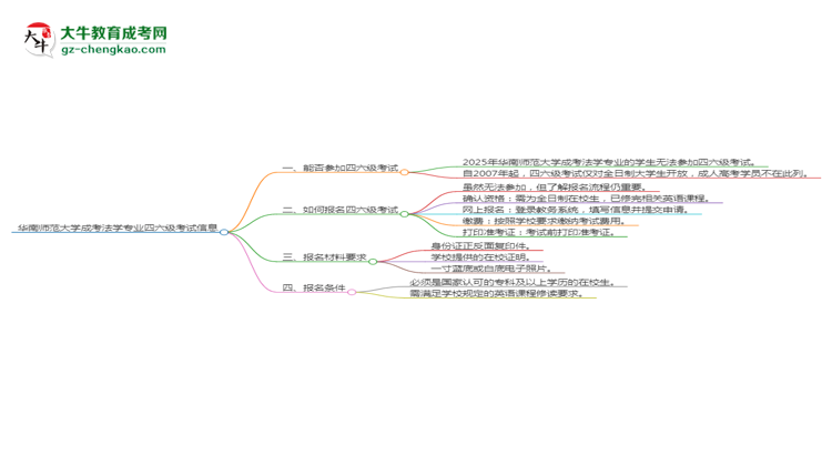 華南師范大學(xué)2025年成考法學(xué)專業(yè)生可不可以考四六級(jí)？思維導(dǎo)圖