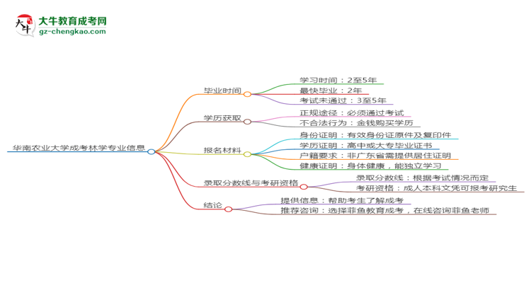 華南農(nóng)業(yè)大學(xué)成考林學(xué)專業(yè)需多久完成并拿證？（2025年新）思維導(dǎo)圖